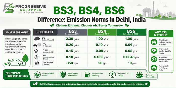 BS3, BS4, BS6 difference infographic showing emission norms for vehicles in Delhi, India
